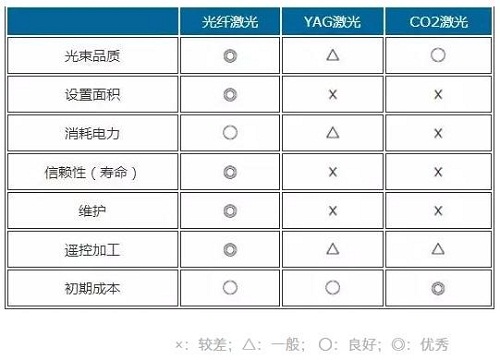 光纖激光、YAG激光、光纖激光對(duì)比參照表
